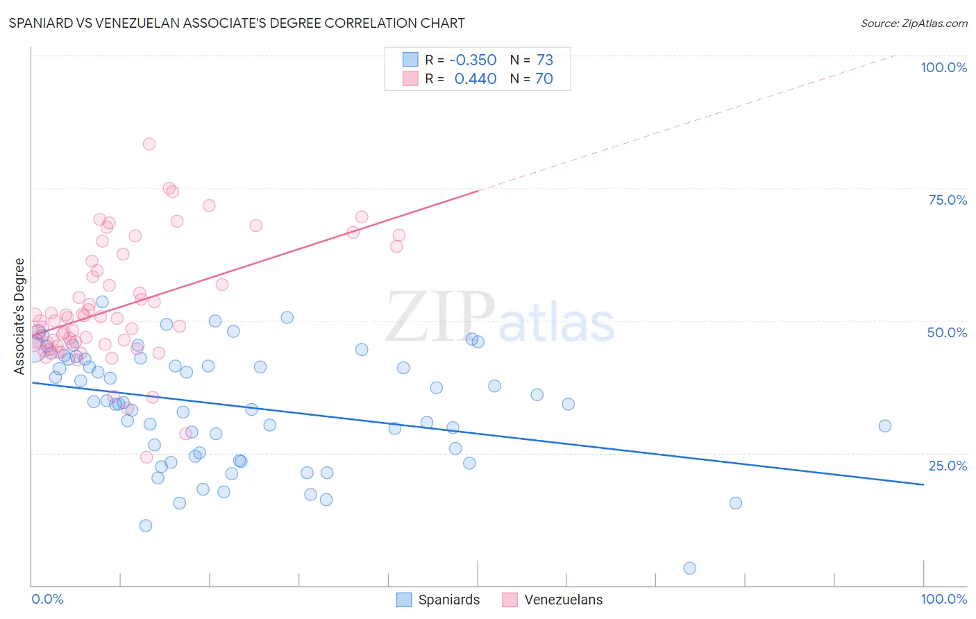Spaniard vs Venezuelan Associate's Degree