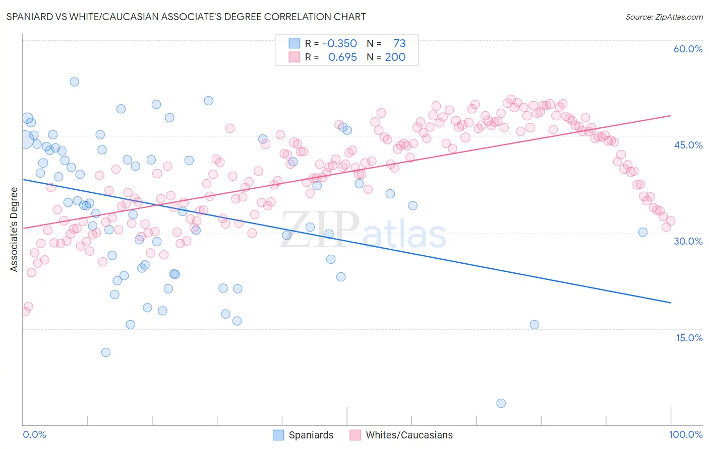 Spaniard vs White/Caucasian Associate's Degree