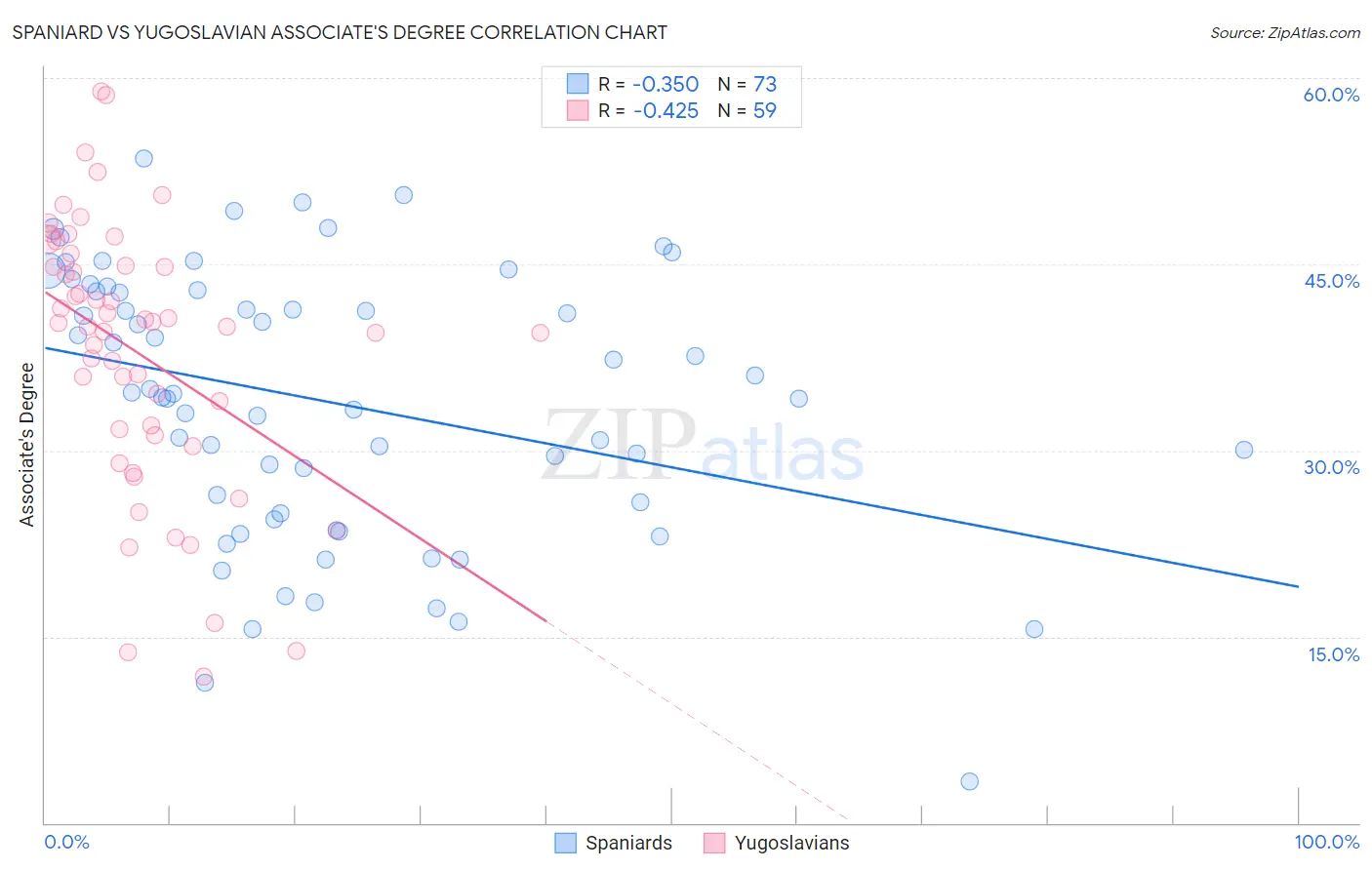 Spaniard vs Yugoslavian Associate's Degree