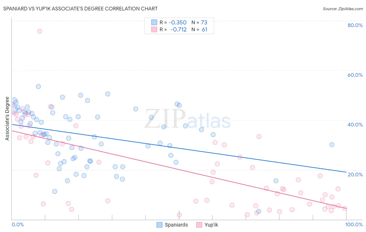 Spaniard vs Yup'ik Associate's Degree