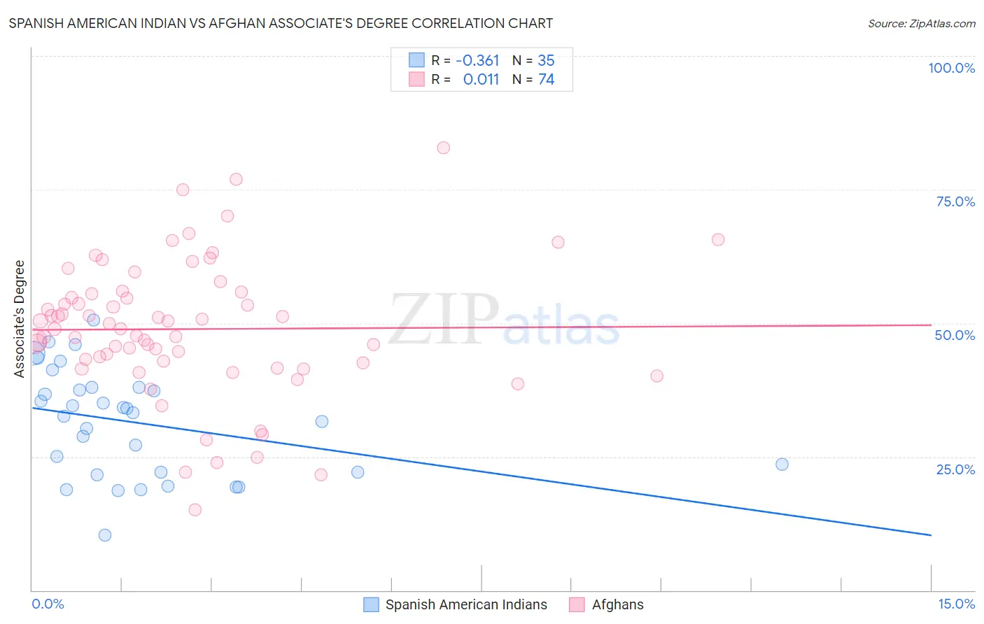 Spanish American Indian vs Afghan Associate's Degree