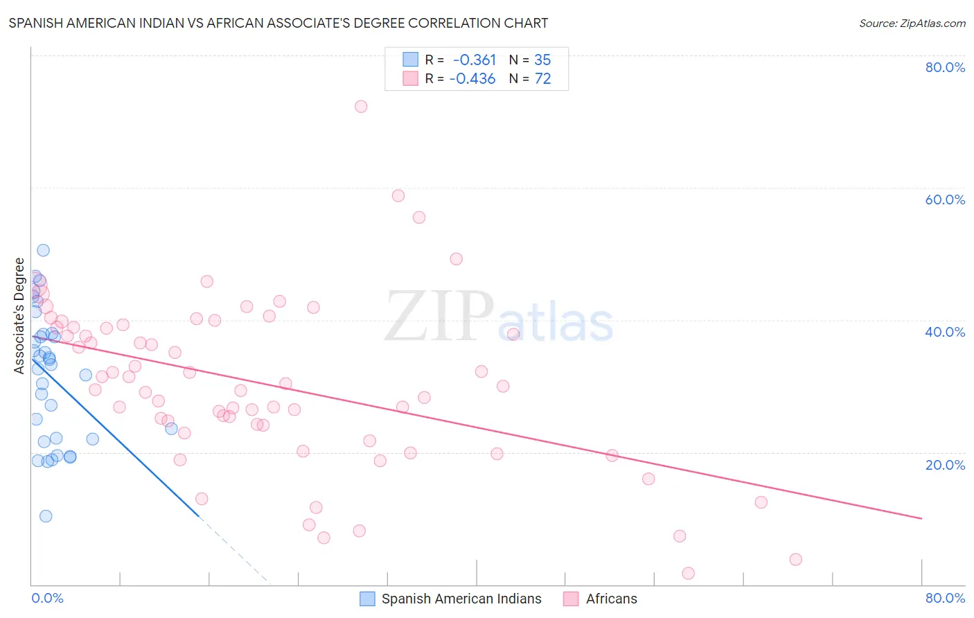 Spanish American Indian vs African Associate's Degree