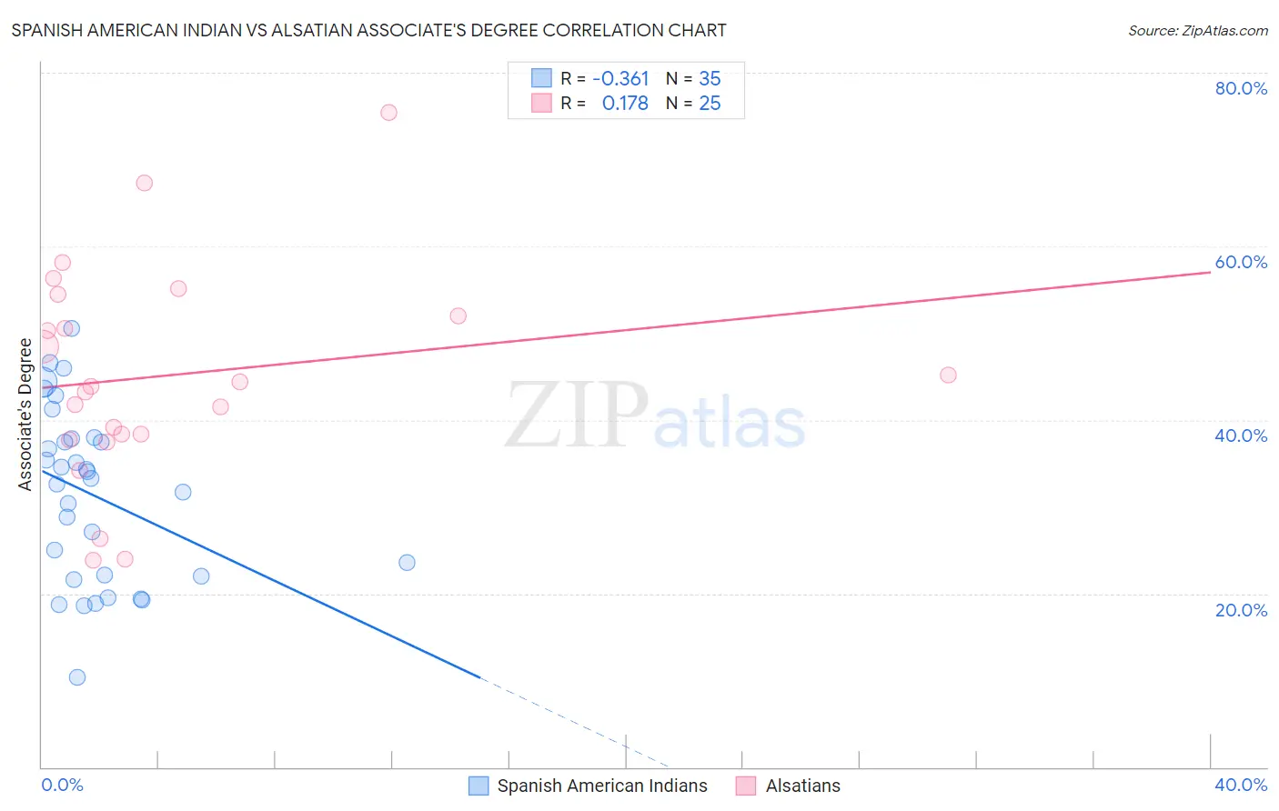 Spanish American Indian vs Alsatian Associate's Degree