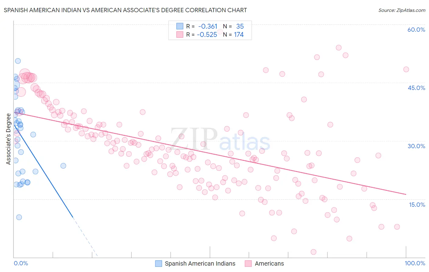 Spanish American Indian vs American Associate's Degree