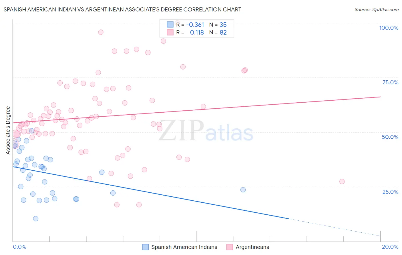 Spanish American Indian vs Argentinean Associate's Degree