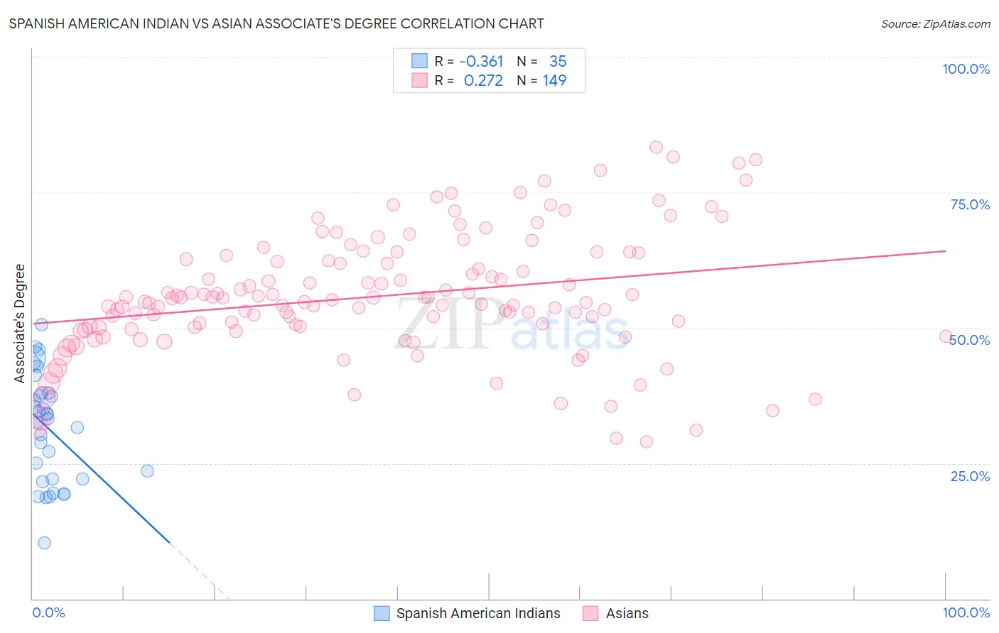 Spanish American Indian vs Asian Associate's Degree