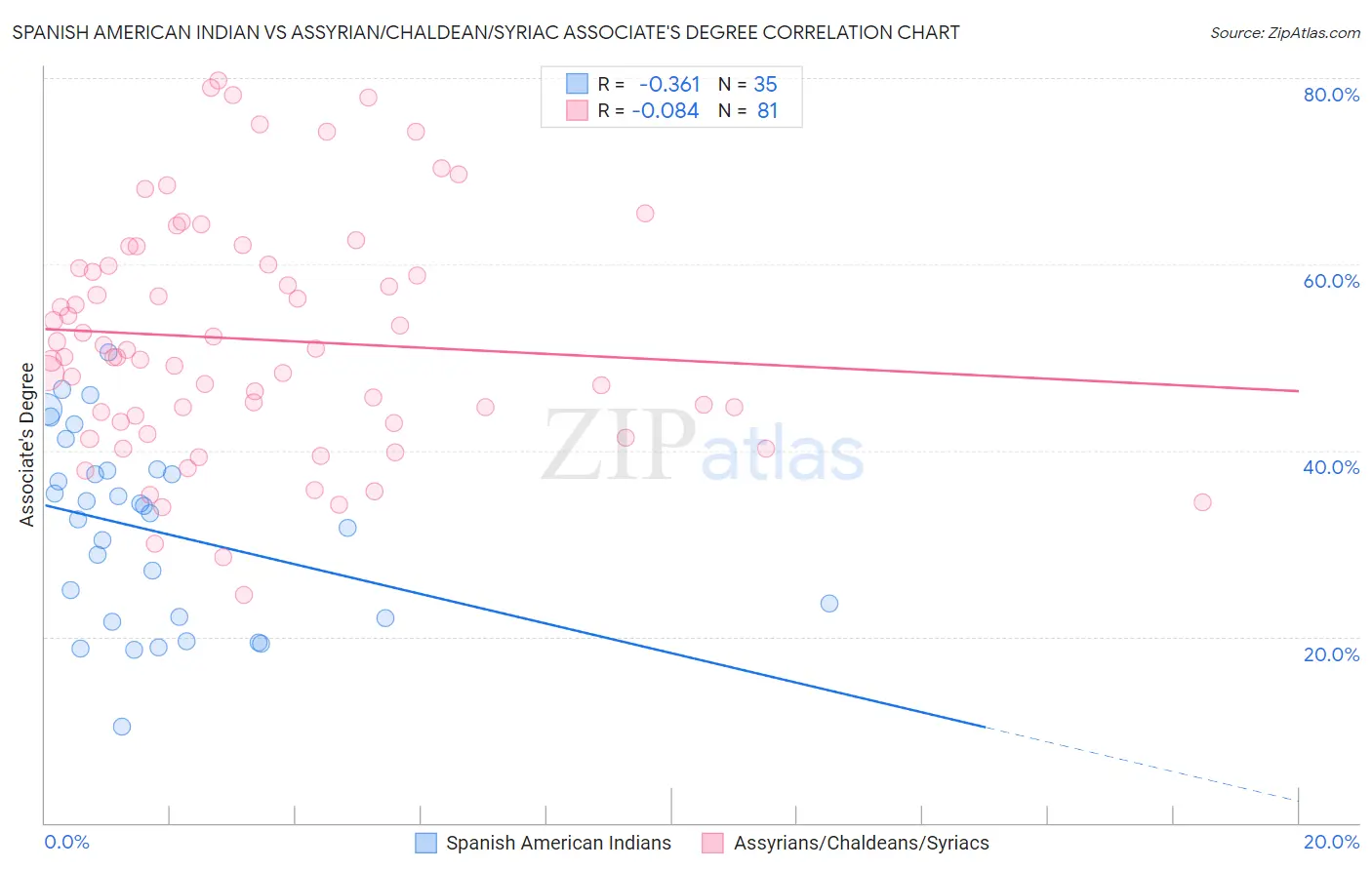 Spanish American Indian vs Assyrian/Chaldean/Syriac Associate's Degree