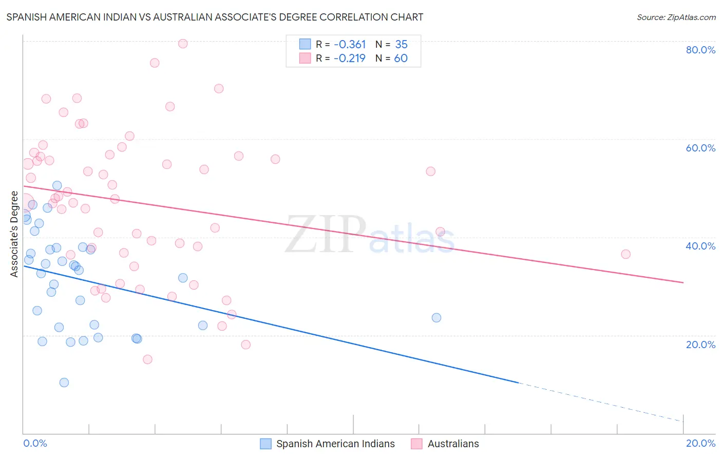 Spanish American Indian vs Australian Associate's Degree