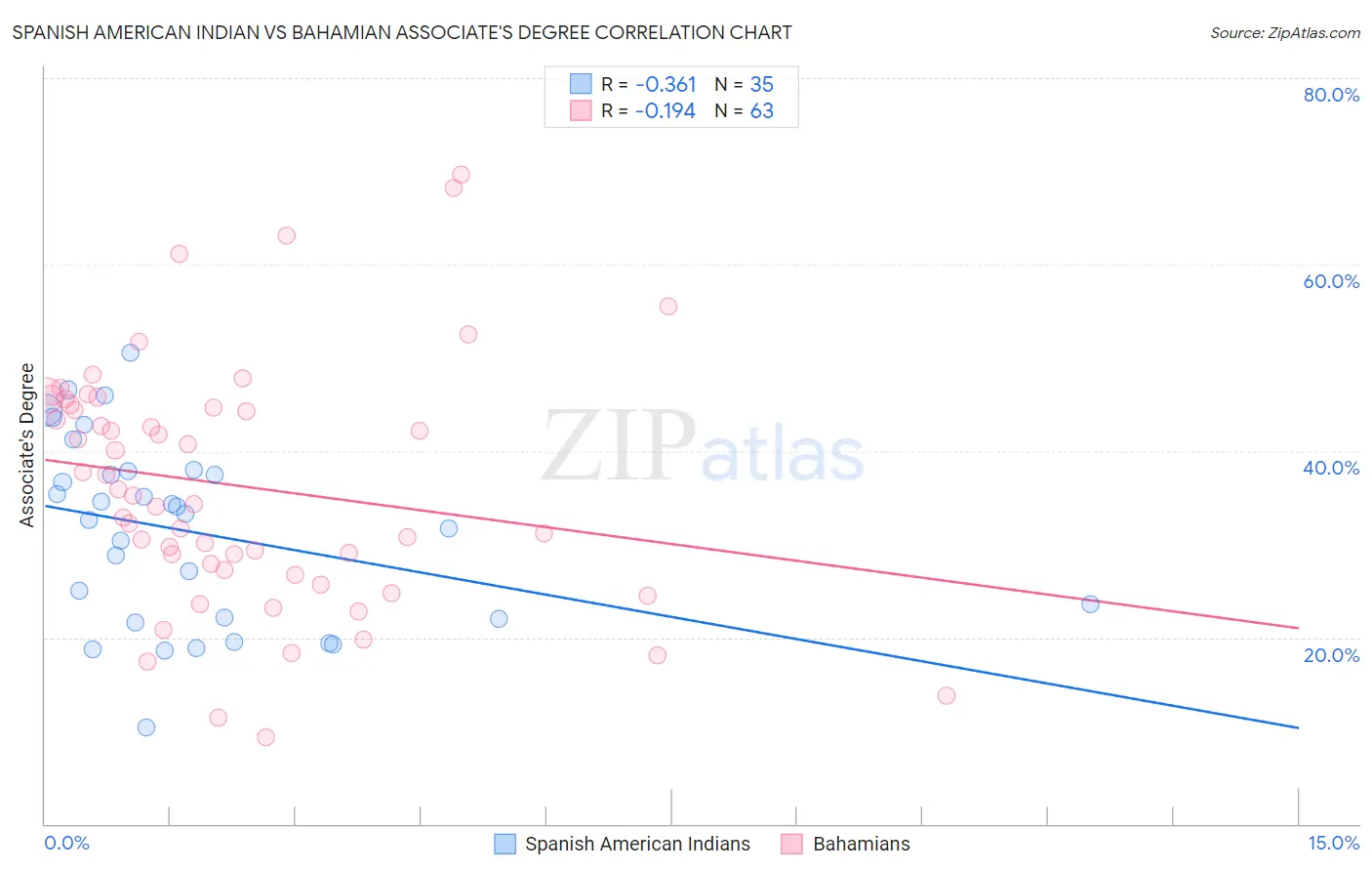 Spanish American Indian vs Bahamian Associate's Degree