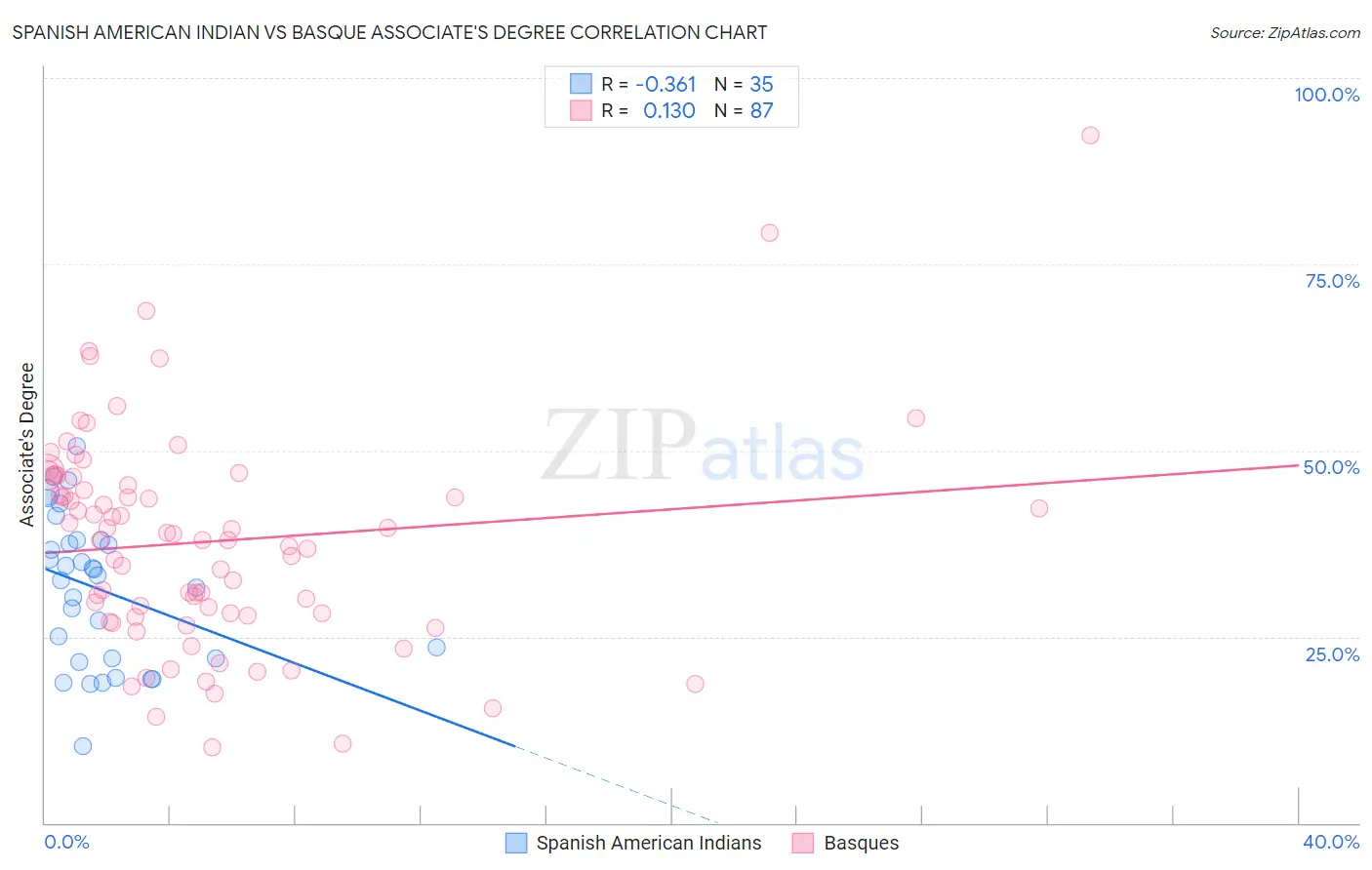 Spanish American Indian vs Basque Associate's Degree