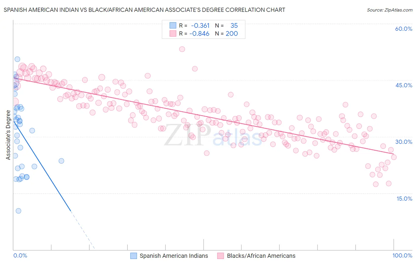 Spanish American Indian vs Black/African American Associate's Degree