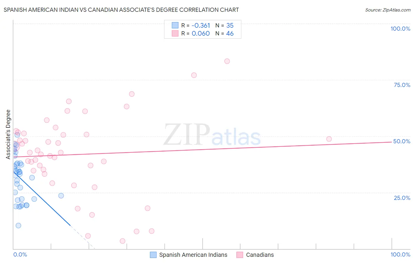 Spanish American Indian vs Canadian Associate's Degree