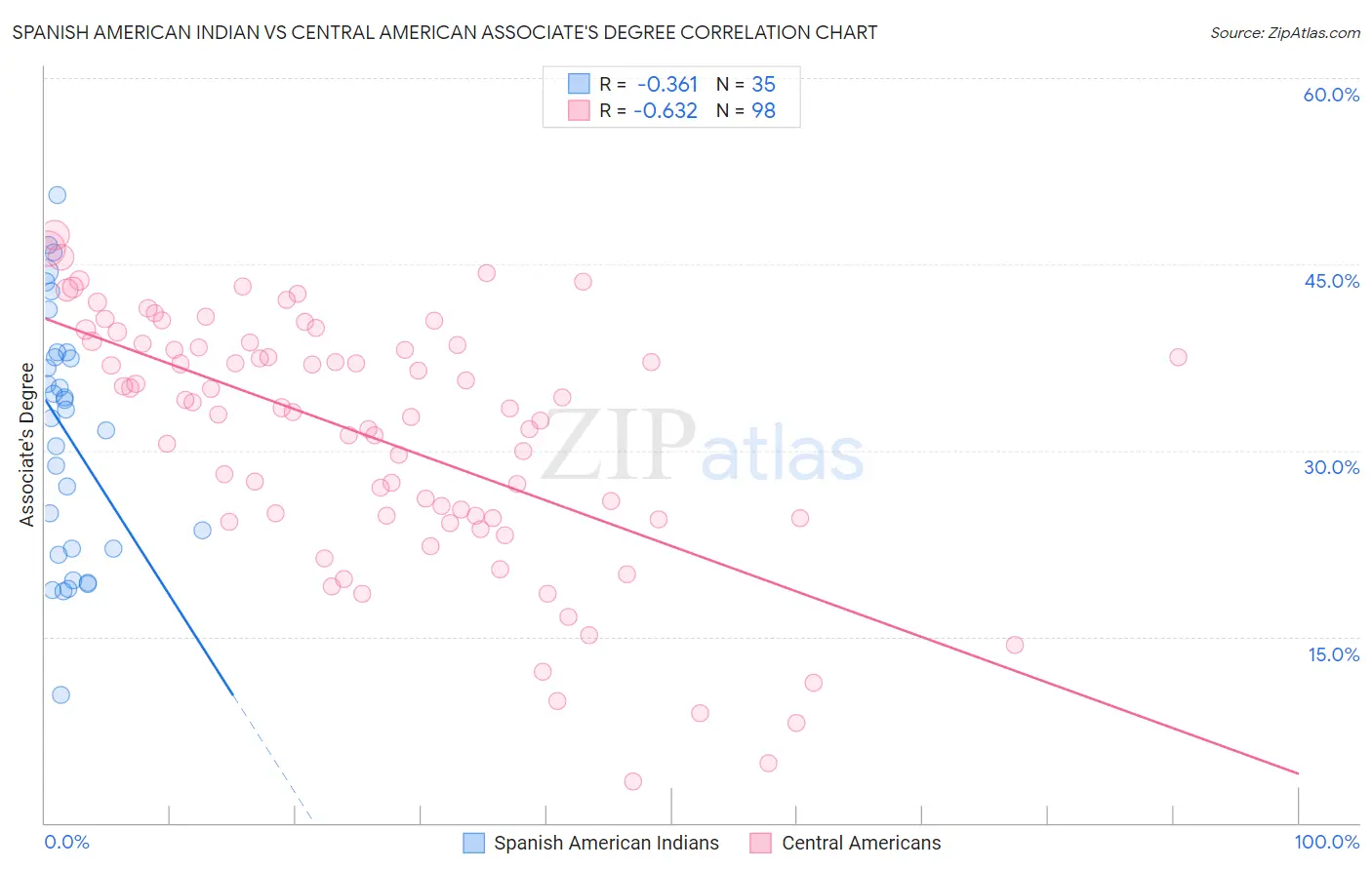 Spanish American Indian vs Central American Associate's Degree