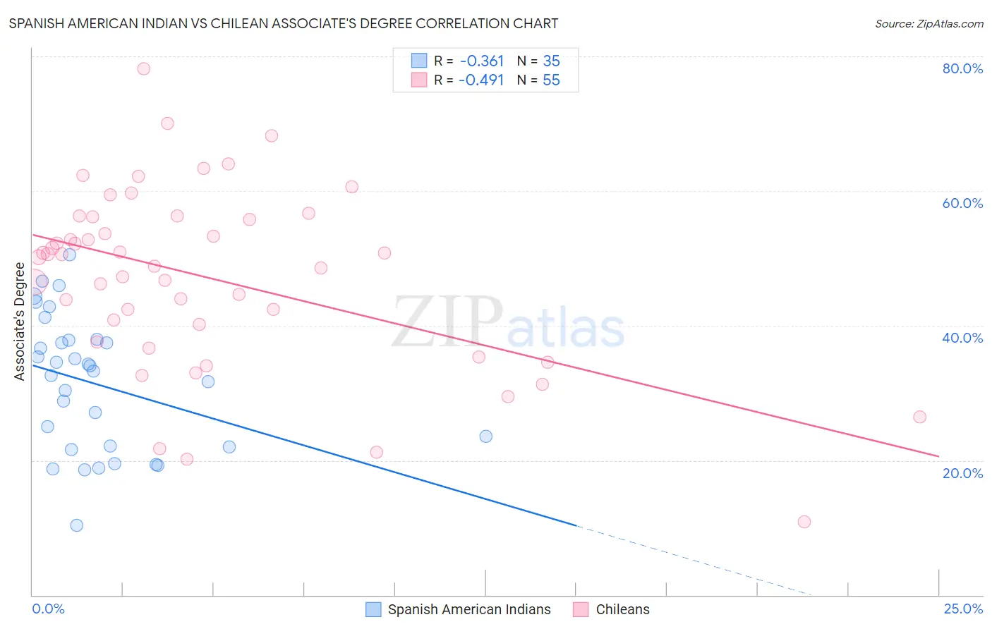 Spanish American Indian vs Chilean Associate's Degree