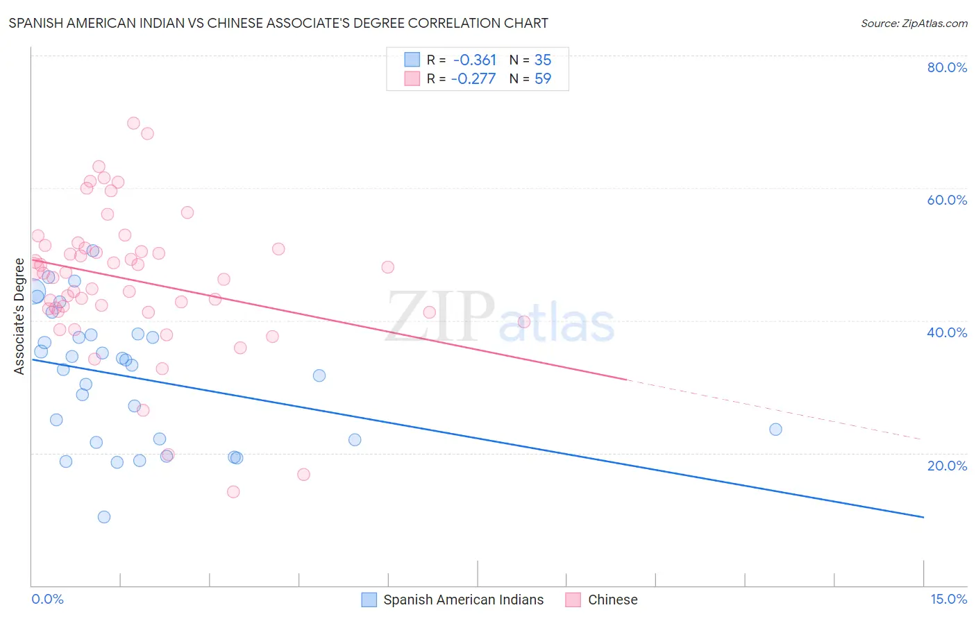 Spanish American Indian vs Chinese Associate's Degree