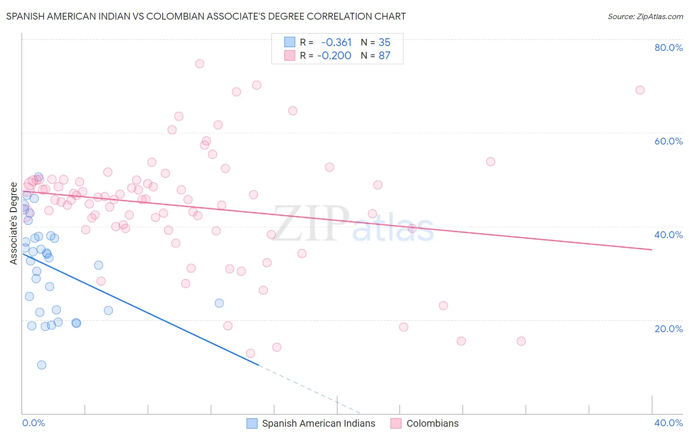 Spanish American Indian vs Colombian Associate's Degree