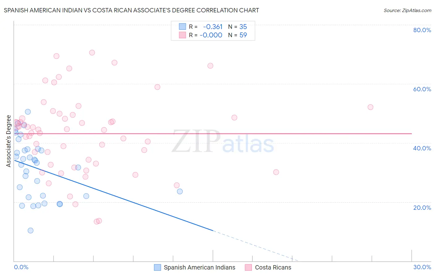 Spanish American Indian vs Costa Rican Associate's Degree