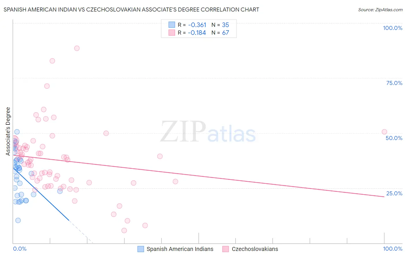 Spanish American Indian vs Czechoslovakian Associate's Degree
