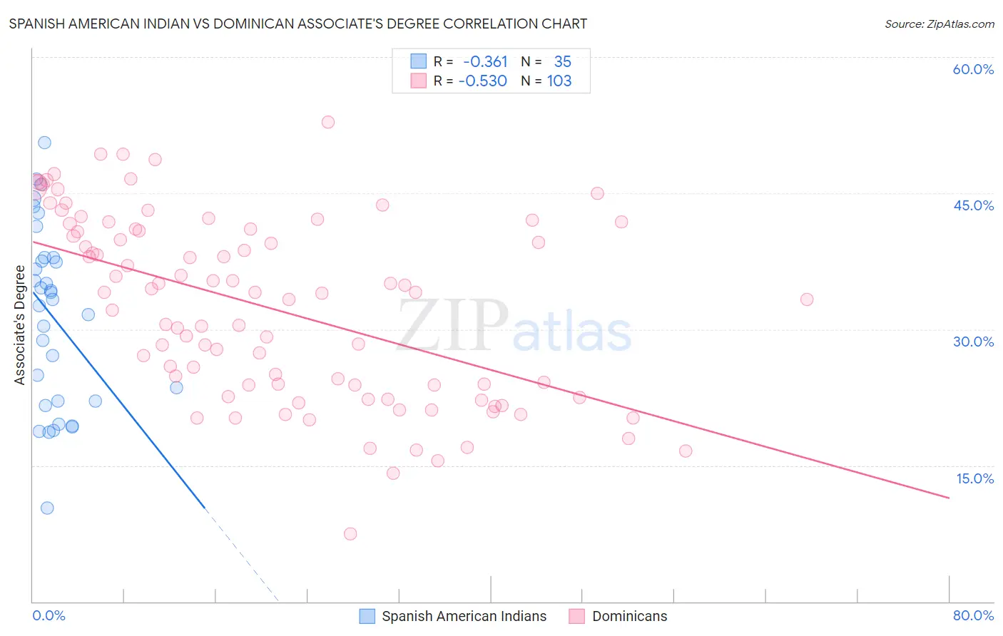 Spanish American Indian vs Dominican Associate's Degree