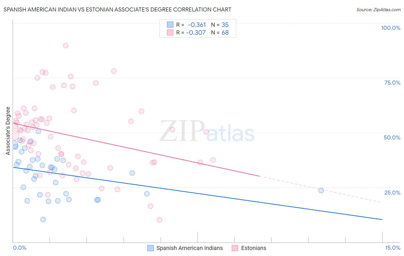 Spanish American Indian vs Estonian Associate's Degree