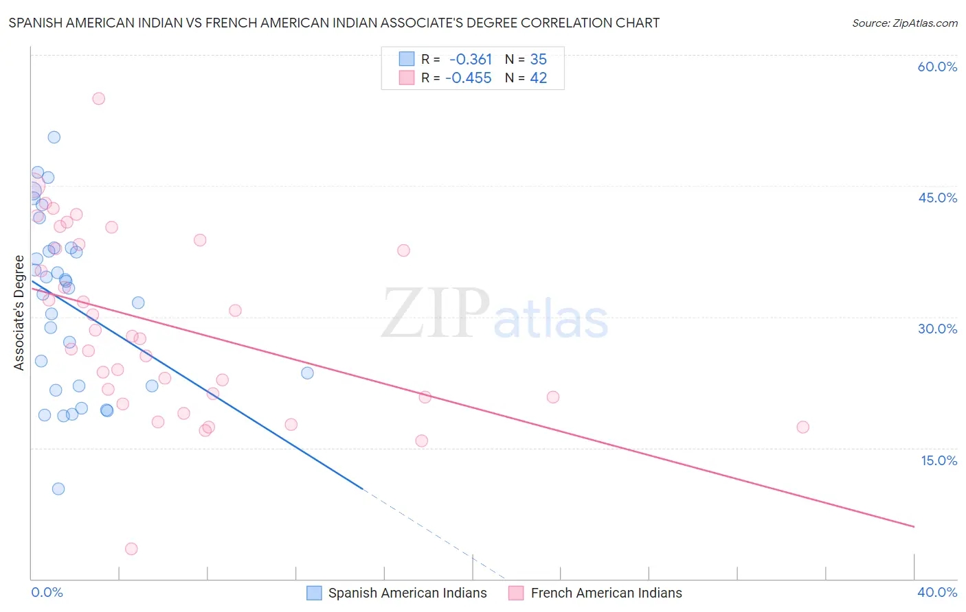 Spanish American Indian vs French American Indian Associate's Degree
