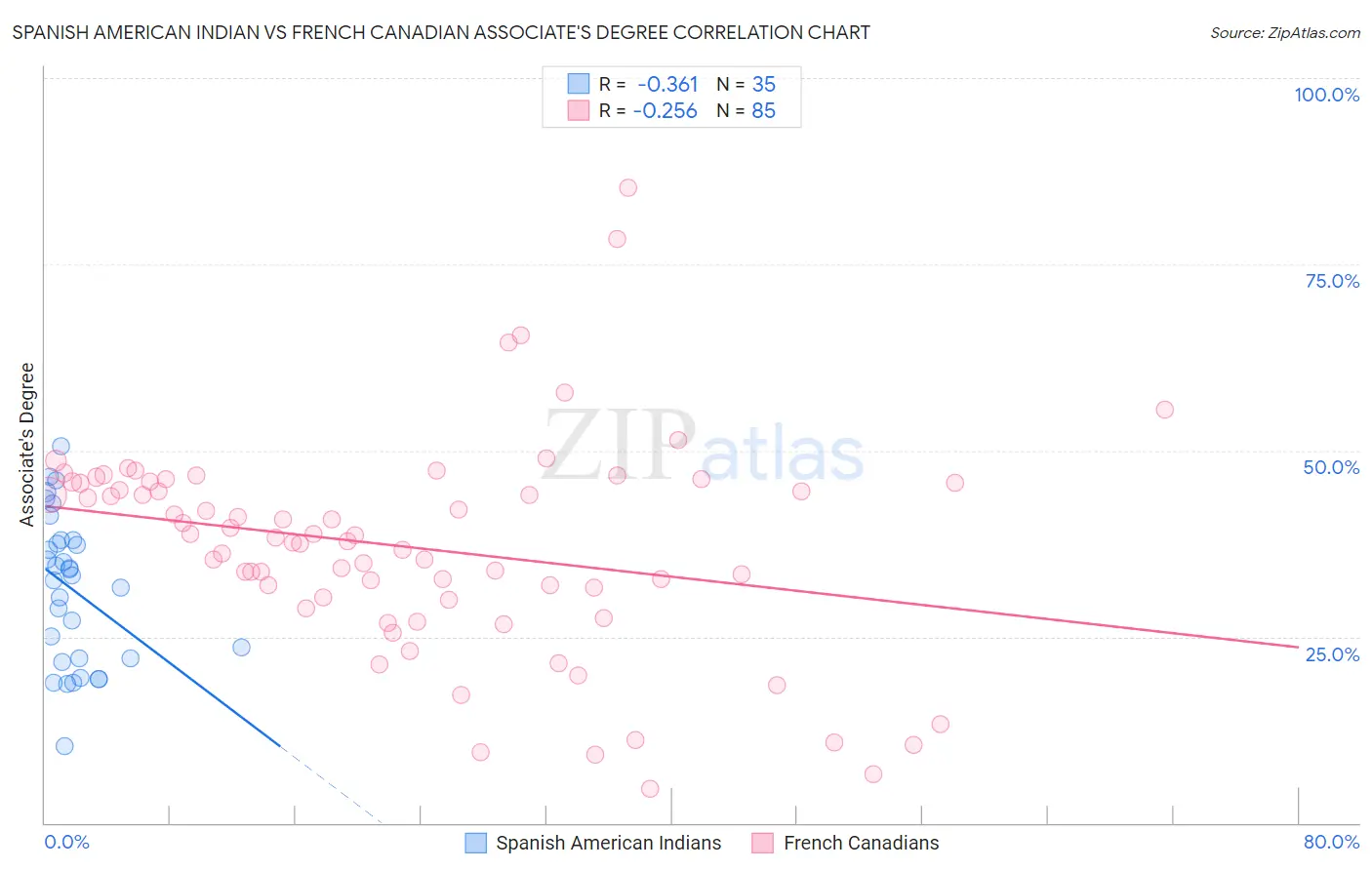 Spanish American Indian vs French Canadian Associate's Degree