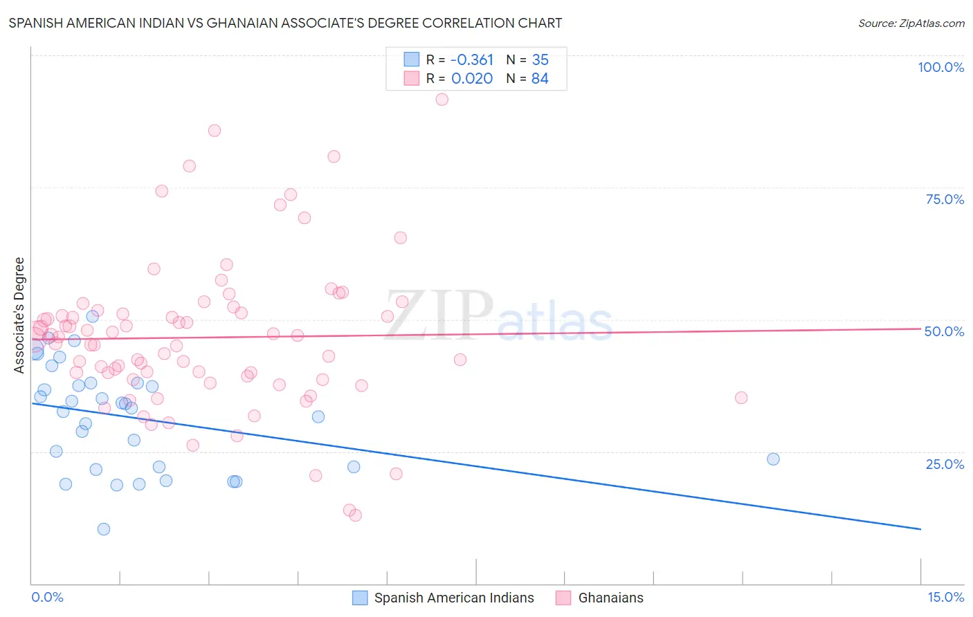 Spanish American Indian vs Ghanaian Associate's Degree