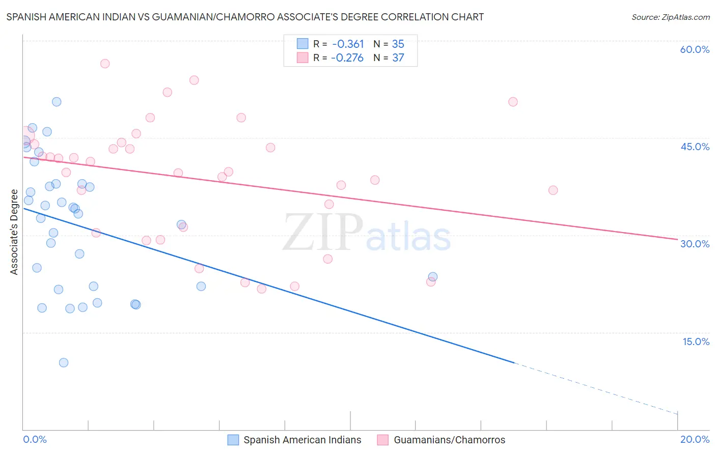 Spanish American Indian vs Guamanian/Chamorro Associate's Degree