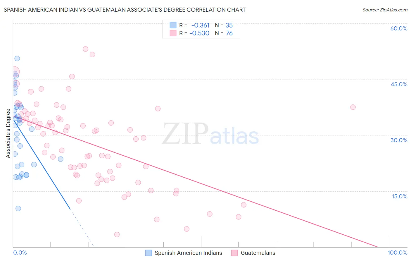 Spanish American Indian vs Guatemalan Associate's Degree