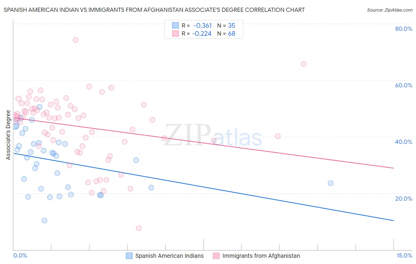 Spanish American Indian vs Immigrants from Afghanistan Associate's Degree