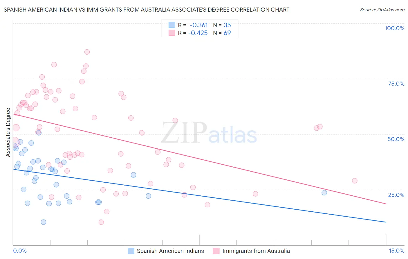 Spanish American Indian vs Immigrants from Australia Associate's Degree