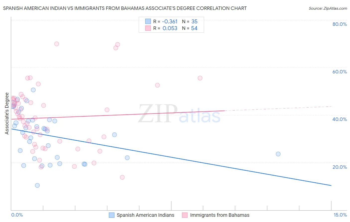 Spanish American Indian vs Immigrants from Bahamas Associate's Degree