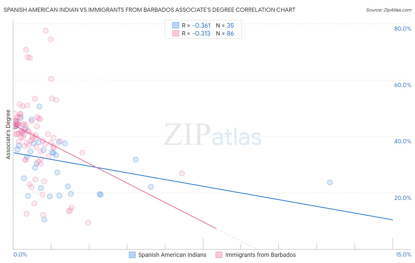 Spanish American Indian vs Immigrants from Barbados Associate's Degree