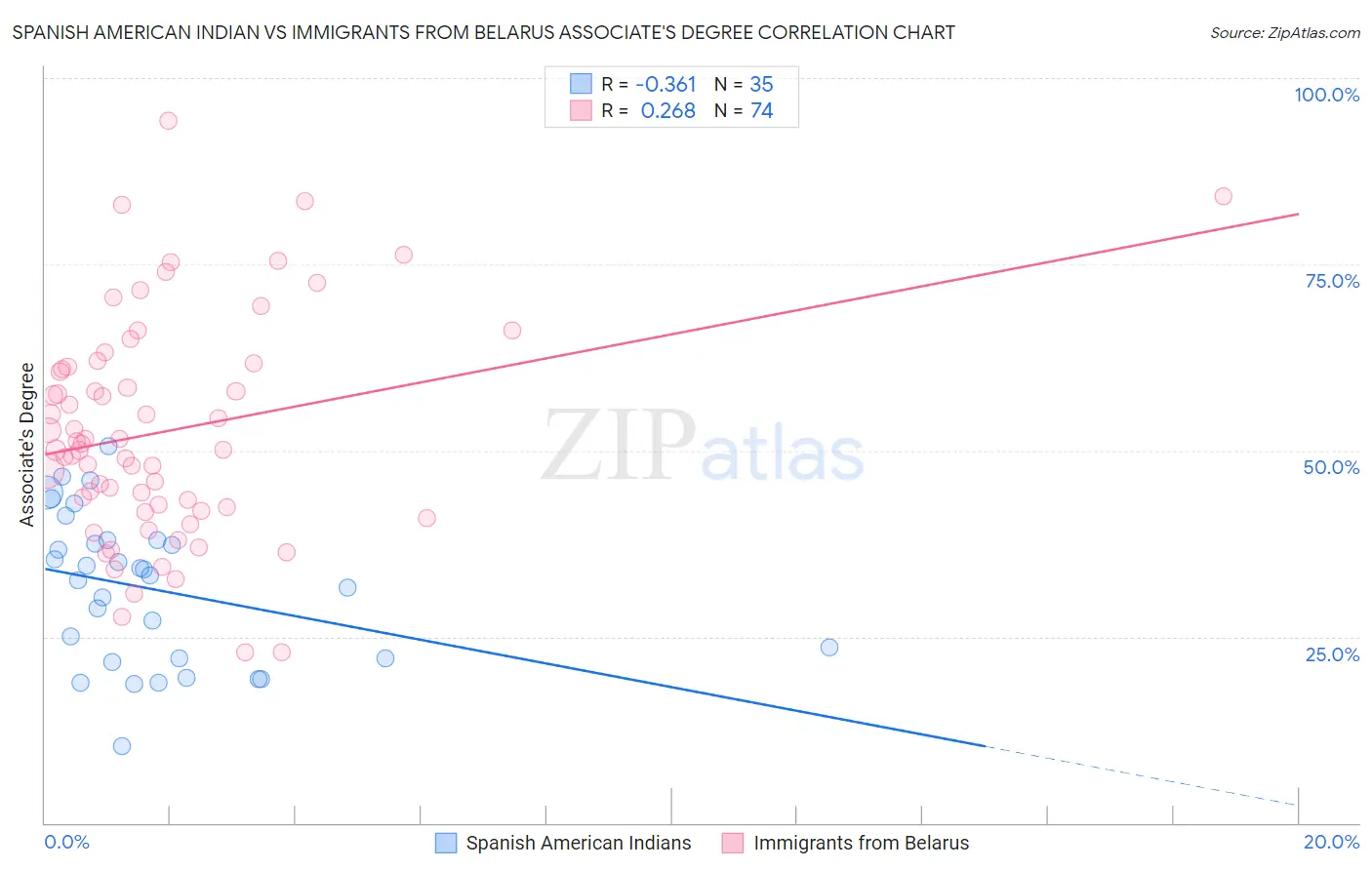 Spanish American Indian vs Immigrants from Belarus Associate's Degree