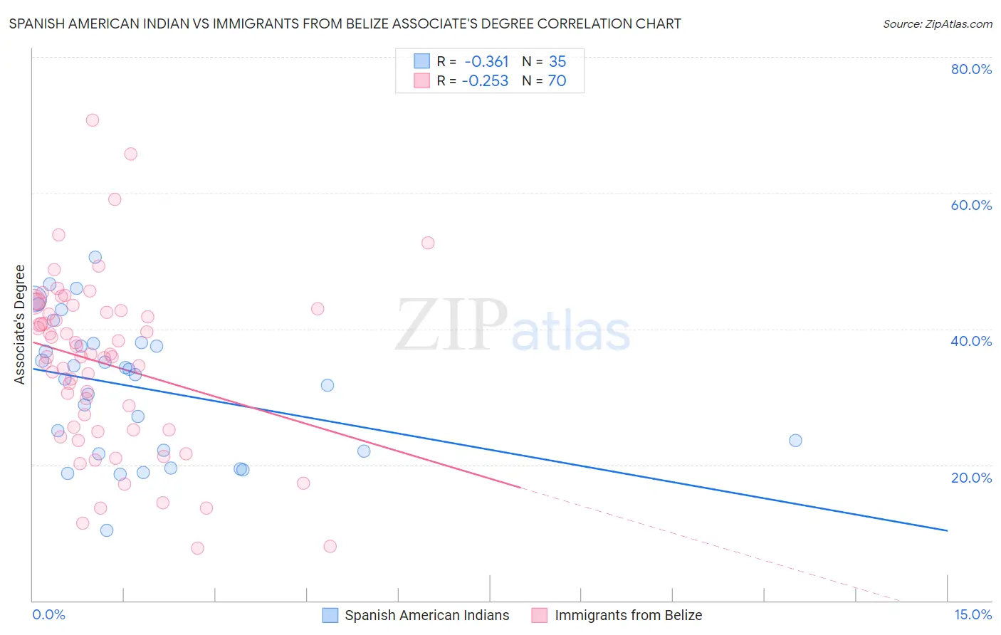 Spanish American Indian vs Immigrants from Belize Associate's Degree