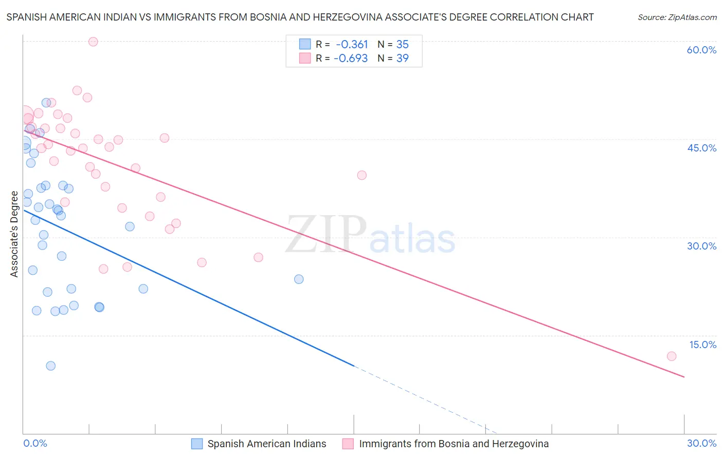 Spanish American Indian vs Immigrants from Bosnia and Herzegovina Associate's Degree