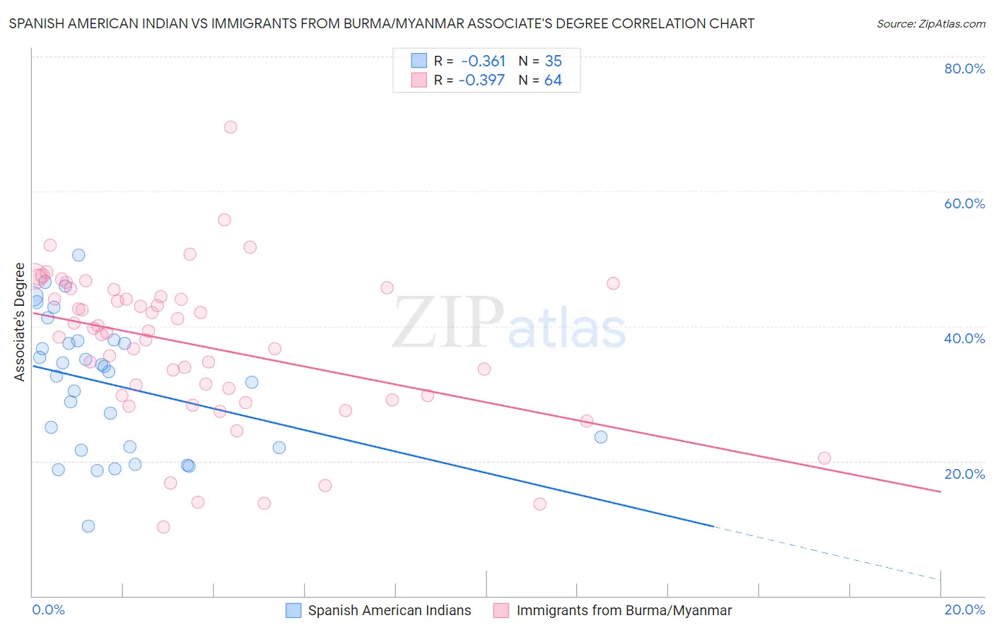 Spanish American Indian vs Immigrants from Burma/Myanmar Associate's Degree