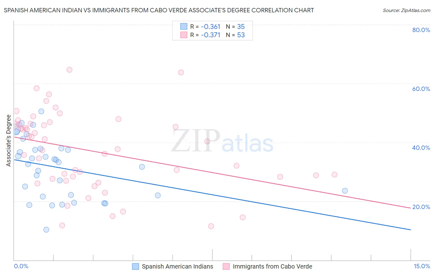Spanish American Indian vs Immigrants from Cabo Verde Associate's Degree