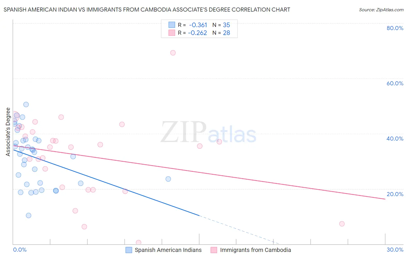 Spanish American Indian vs Immigrants from Cambodia Associate's Degree