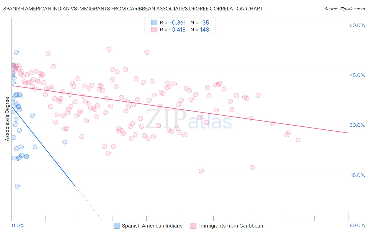 Spanish American Indian vs Immigrants from Caribbean Associate's Degree