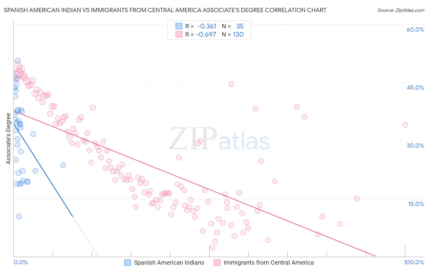 Spanish American Indian vs Immigrants from Central America Associate's Degree