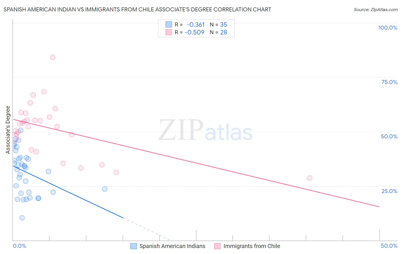 Spanish American Indian vs Immigrants from Chile Associate's Degree