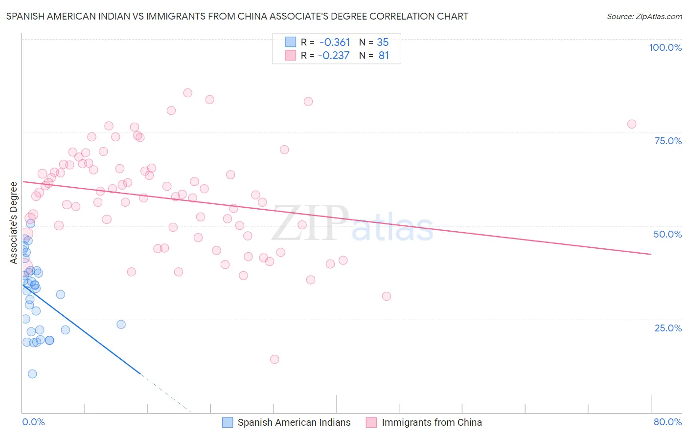 Spanish American Indian vs Immigrants from China Associate's Degree