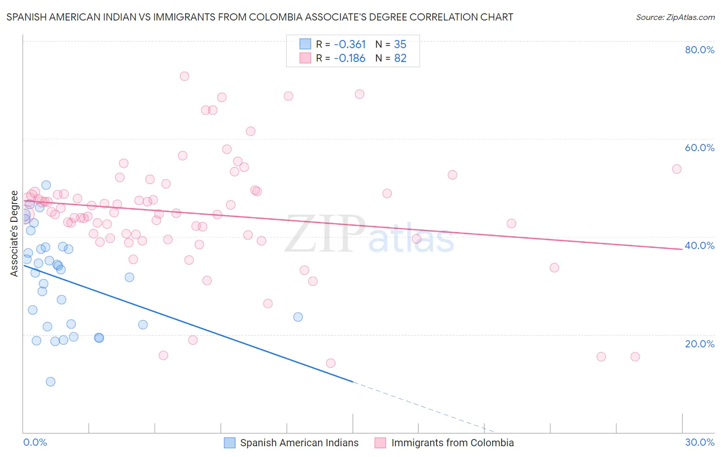 Spanish American Indian vs Immigrants from Colombia Associate's Degree