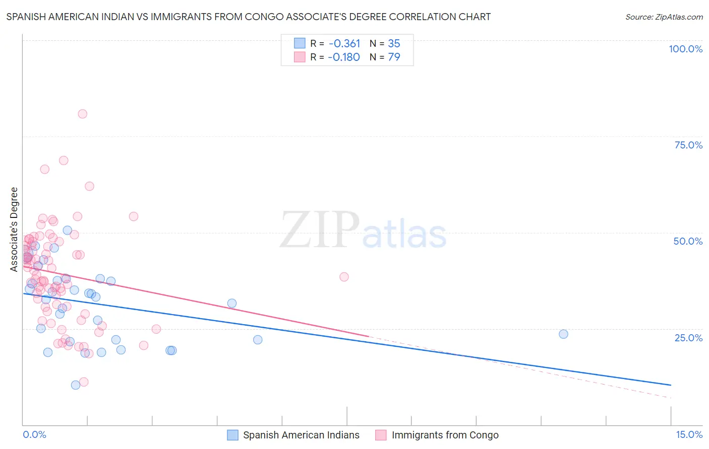 Spanish American Indian vs Immigrants from Congo Associate's Degree