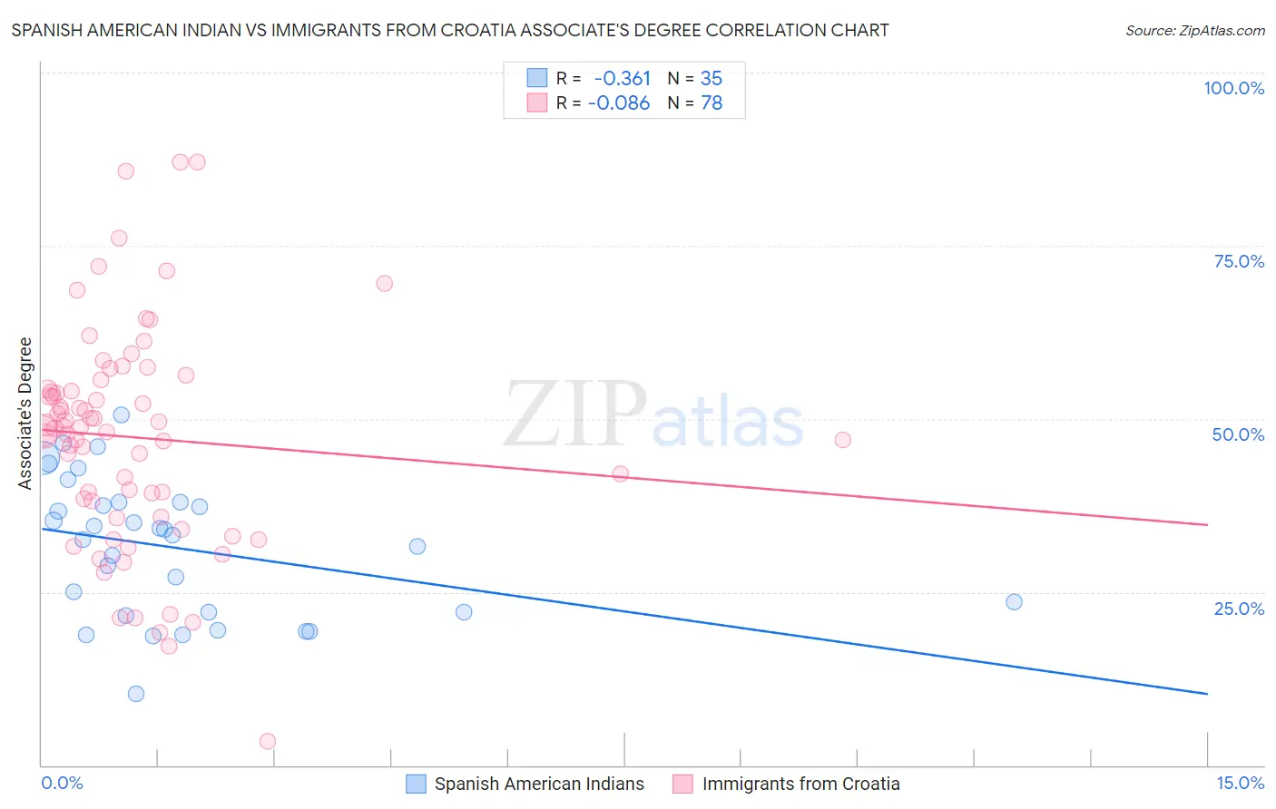 Spanish American Indian vs Immigrants from Croatia Associate's Degree