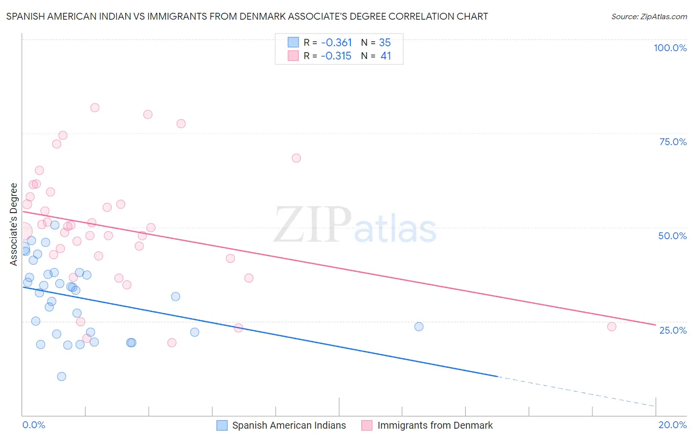 Spanish American Indian vs Immigrants from Denmark Associate's Degree
