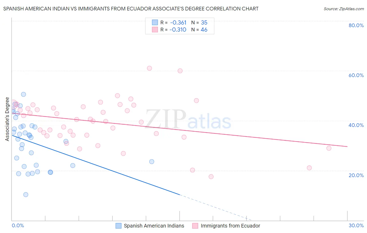 Spanish American Indian vs Immigrants from Ecuador Associate's Degree