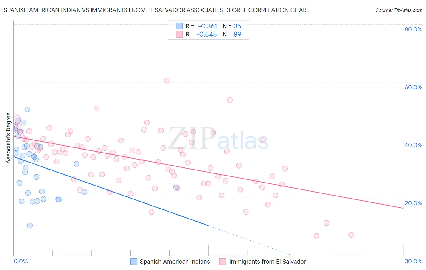 Spanish American Indian vs Immigrants from El Salvador Associate's Degree
