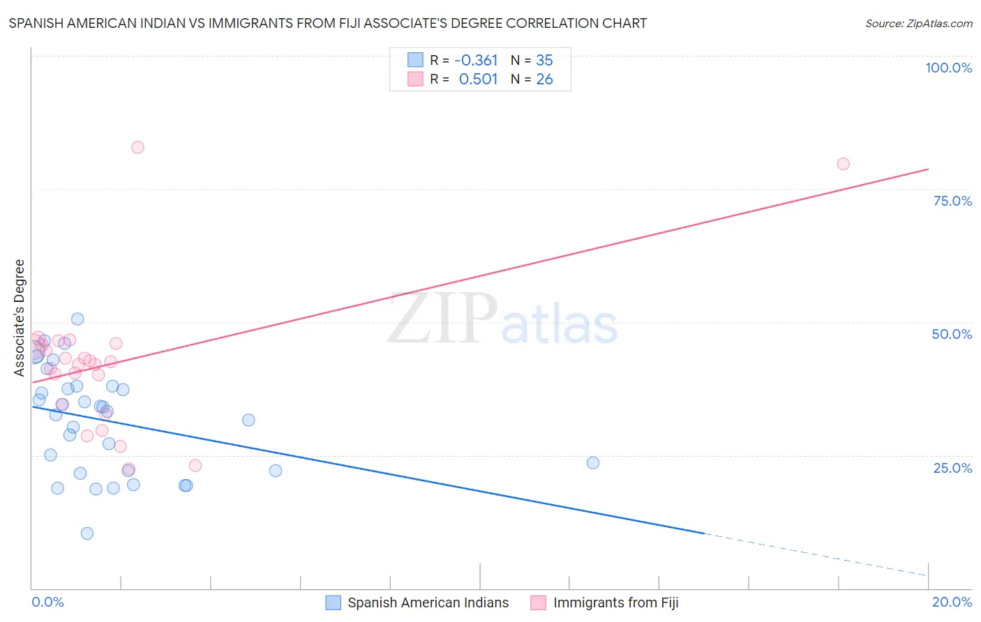 Spanish American Indian vs Immigrants from Fiji Associate's Degree